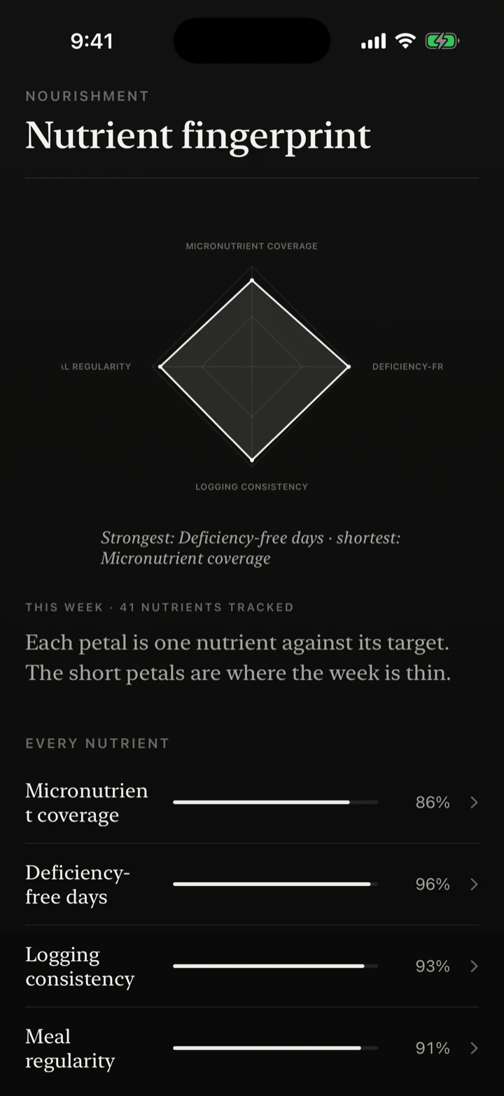 Nutrient fingerprint radar, 41 nutrients against target