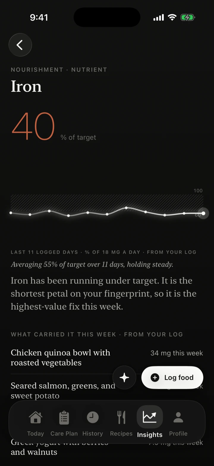 Iron nutrient atom at 40 percent of target